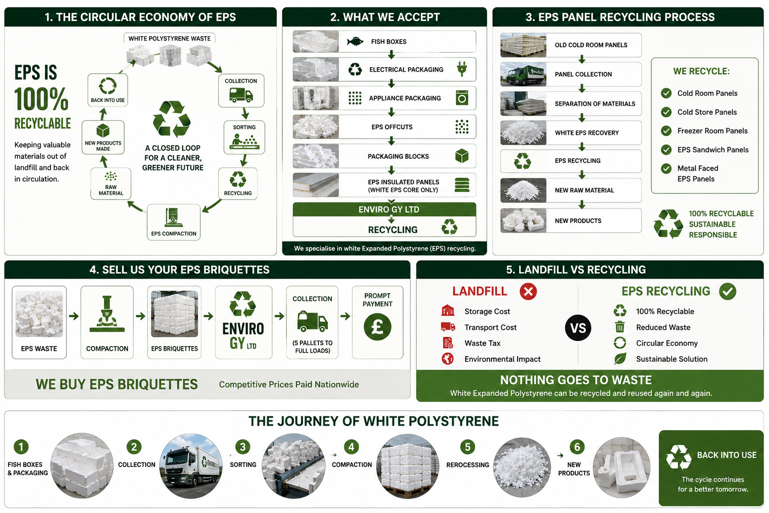 EPS polystyrene circular economy recycling process diagram — Enviro GY